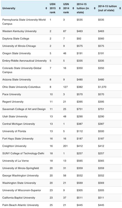 The best online colleges for your money - College Financing Group