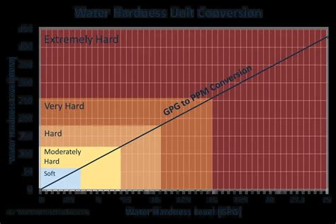 Convert Grains Per Gallon To PPM [Water Hardness Calculator]