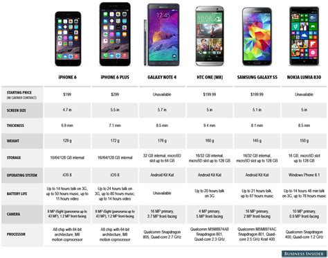 Una tabella comparativa degli smartphone top di gamma, settembre 2014 ...