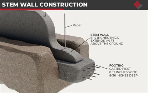 Stem Wall Foundations 101