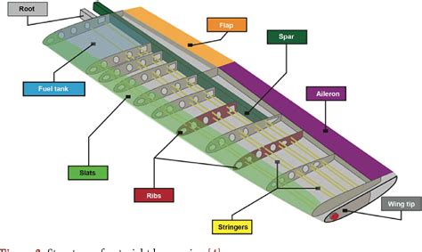 Figure 1 from Design and Optimization of Wing Structure for a Fixed ...