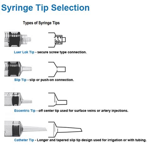 Syringe and Needle Selection Guide by Burt Cancaster