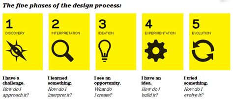 Design Thinking and Social Innovation Overview | Design Thinking Studio ...