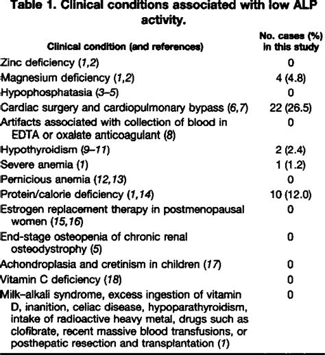 Table 1 from Significance of low serum alkaline phosphatase activity in a predominantly adult ...