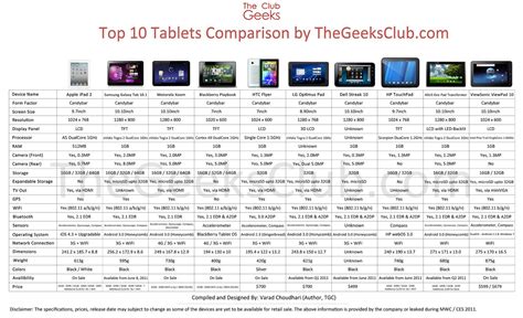 The Tablet Comparison InfoGraphic :Apple Vs Motorola Vs Blackberry ...