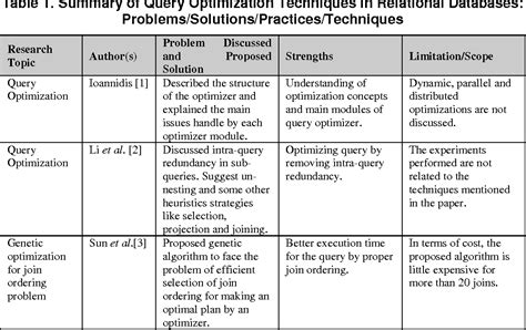 Table 1 from Exploring Query Optimization Techniques in Relational Databases | Semantic Scholar