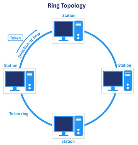 Explanation of Network Topology Types