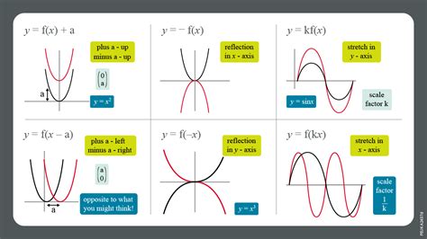 Free videos to assist the transition from GCSE to A level Maths | Pearson UK