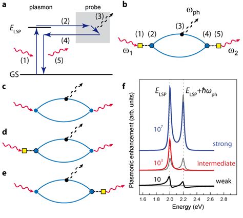 Quantum theory of plasmon-enhanced Raman scattering. a Energy diagram... | Download Scientific ...