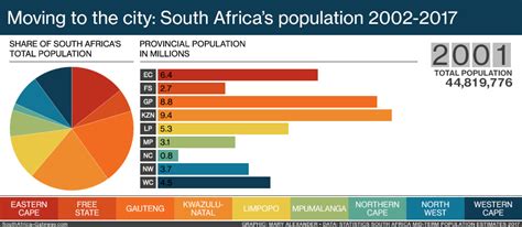 Moving to the city: Provincial migration in South Africa from 2002 to 2017 - South Africa Gateway