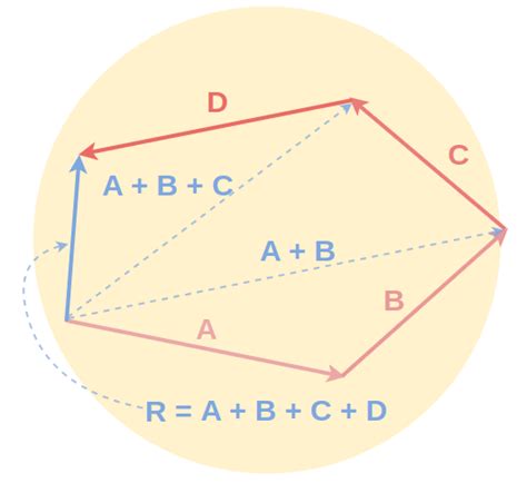 Vector Addition: Formula, Definition, Properties & Examples