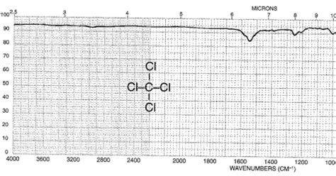 Chemistry: Alkyl and aryl halide infrared spectra