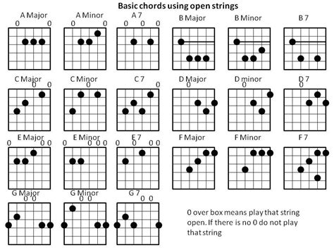 Basic_Chords_Using_Open_Strings.JPG (960×720) | Guitar chords, Music theory guitar, Guitar chord ...