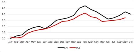 Consumer Price Index (CPI) and Personal Consumption Expenditure (PCE ...