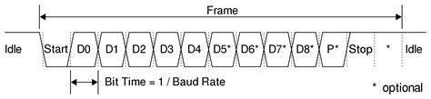 UART Explained – Digilent Blog