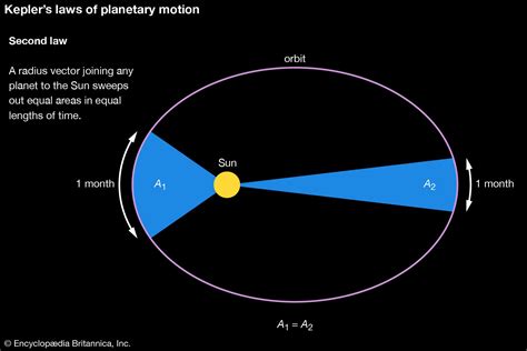 Kepler’s laws of planetary motion Facts | Britannica