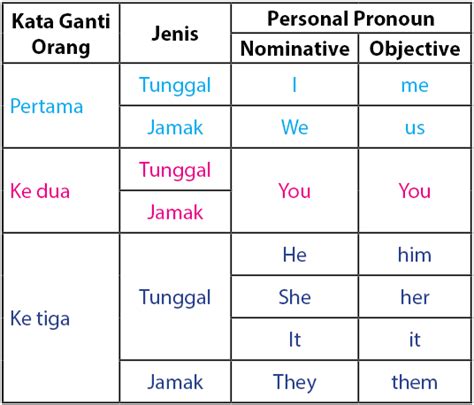 Kata Ganti Orang (Personal Pronoun) – idschool.net