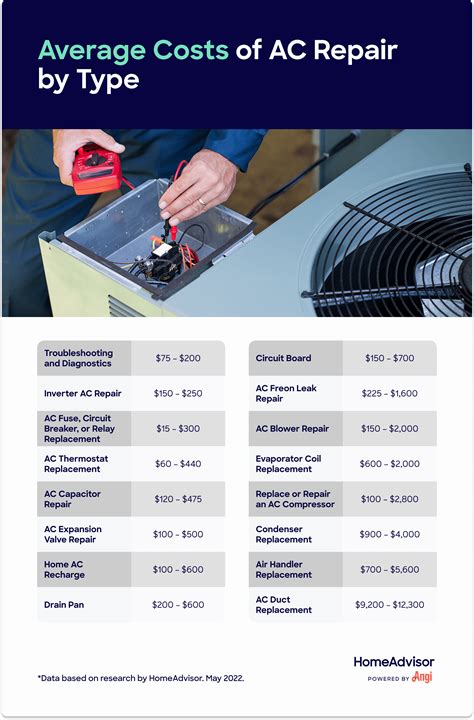 16 types of AC repair costs compared, with Freon leak repair ranging $225 to $1,600