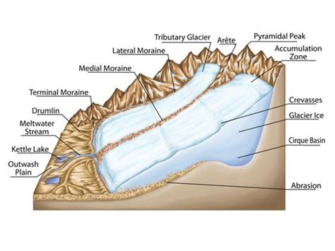 Depositional landforms of glacier — lesson. Social Science, Class 9.