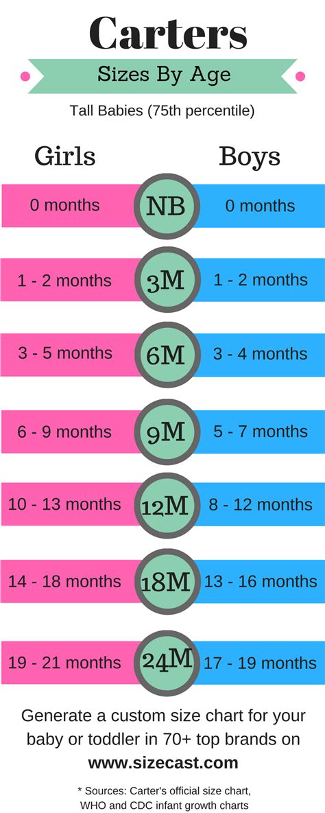 Carter's baby clothing size chart, cross referenced to the growth chart for tall babie… | Baby ...