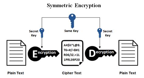 Symmetric Cryptography Diagram | Quizlet