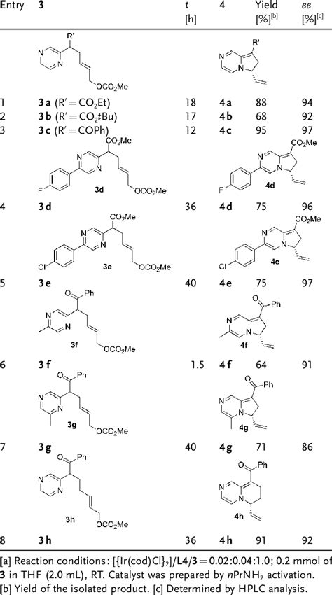 The reaction substrate scope of pyrazine derivatives. [a] | Download Table