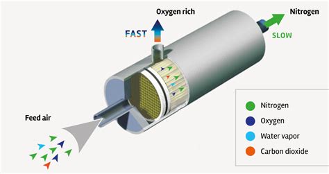 Nitrogen Generation - Membrane Technology - Sinergia Air and Gas ...