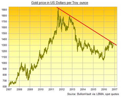 Trump's Spending & Inflation 'Look Positive' for Gold Price, But 2011 ...