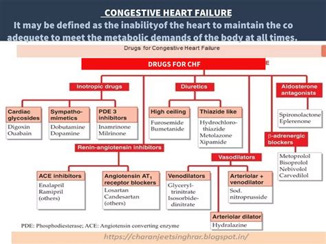 CONGESTIVE HEART FAILURE.Ionotropic drugs-glycosides,phosphodiesterase inhibitors,vasodialators ...