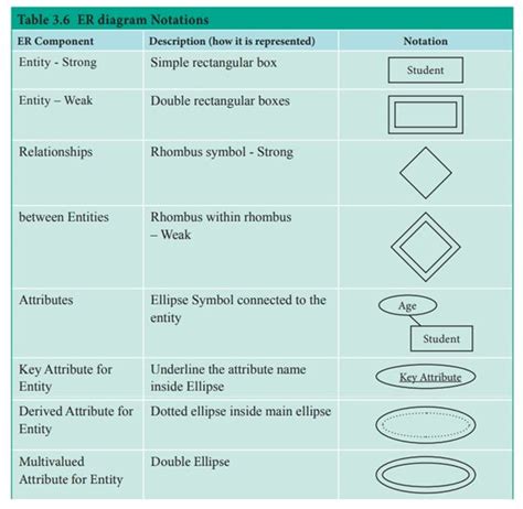 Erd Diagram Symbols