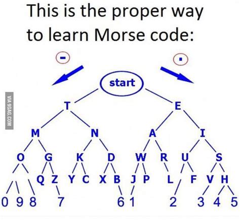 An easy way to learn morse code fast. : r/coolguides