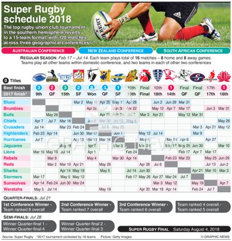 RUGBY: Super Rugby Championship schedule 2018 infographic