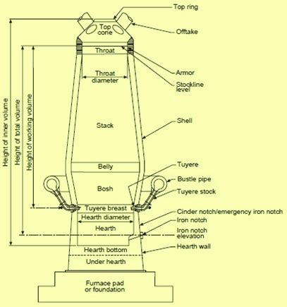 Glossary of Terms used for a Blast Furnace – IspatGuru