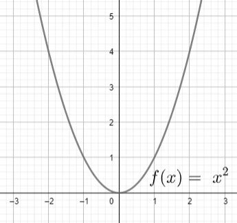 How to Write an Equation for a Quadratic Function After a Vertical and Horizontal Translation ...