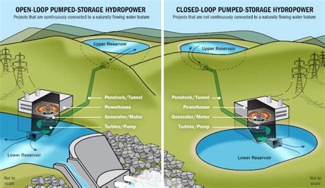 Here’s how pumped hydro works as an energy storage resource | User ...