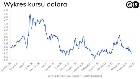 Kurs dolara kontynuuje spadki, kurs euro się zatrzymał (komentarz ...