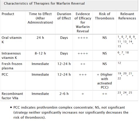 ASK DIS: Vitamin K: Oral vs IV