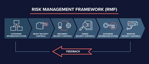 Risk Management Framework (RMF) Categorization Part 1-4 - CSIAC