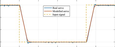 Real servomechanism response compared to modelled servo response ...