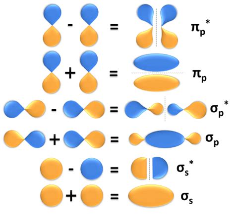 Molecular Orbital Theory — Overview & Application - Expii