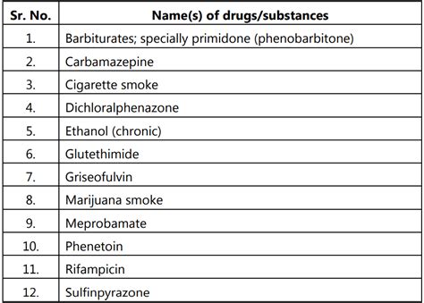 Enzyme Induction and Inhibition - Pharmacy Scope