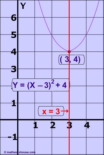 Axis of Symmetry of a Parabola. How to find axis from equation or from ...