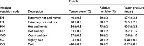 Ambient conditions set | Download Table