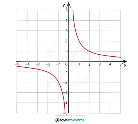 Direct & Inverse Proportion | Edexcel GCSE Maths: Foundation Revision ...