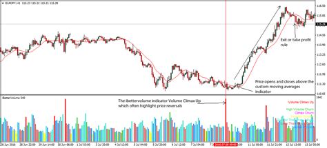 Volume Indicator Forex Strategy