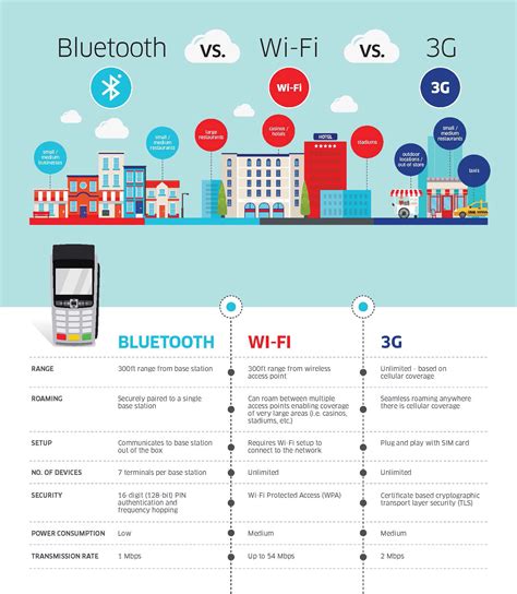 Bluetooth vs. WiFi vs. 3G - Payment Processing News