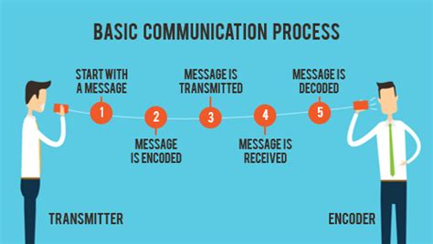 Communication Process