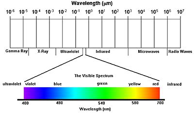 Electromagnetic Spectrum Wavelengths Chart