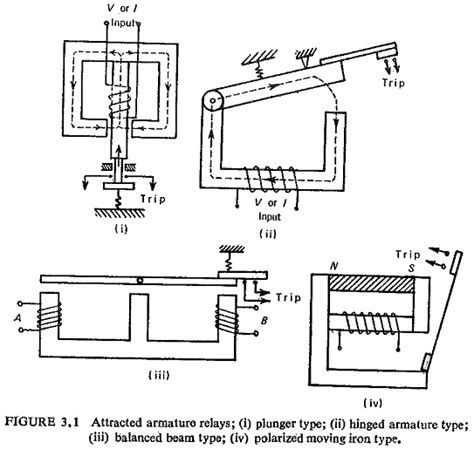 Types of Electromagnetic Relays | Induction Disc | Induction Cup Relay