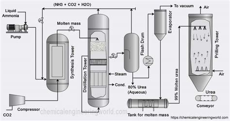 Urea Manufacturing Process - Chemical Engineering World